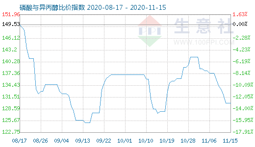 11月15日磷酸与异丙醇比价指数图