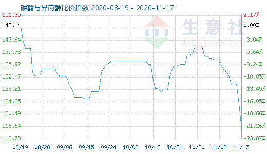 11月17日磷酸与异丙醇比价指数图