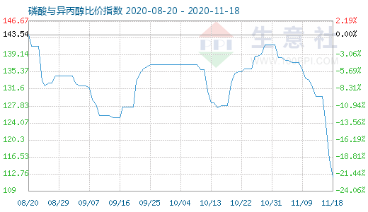 11月18日磷酸与异丙醇比价指数图