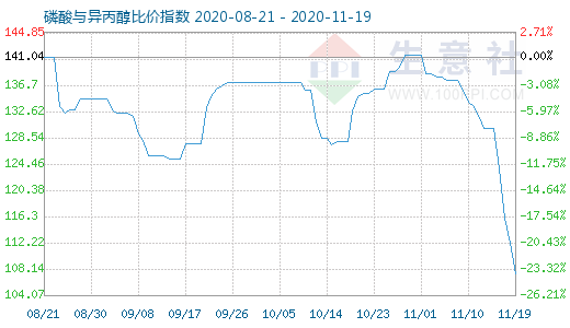 11月19日磷酸与异丙醇比价指数图