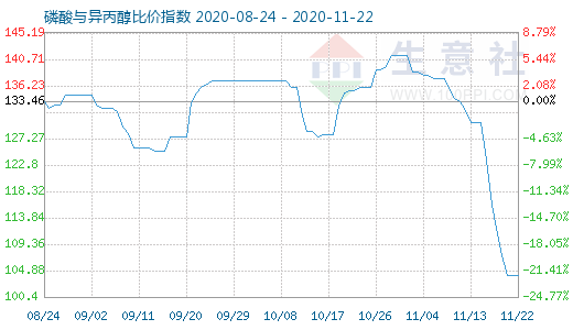11月22日磷酸与异丙醇比价指数图