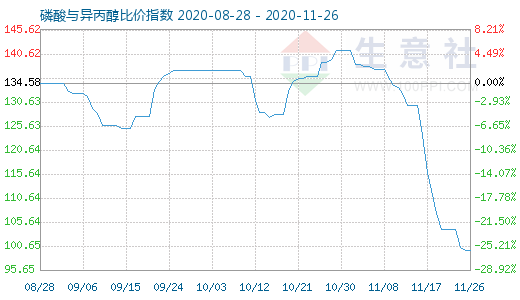 11月26日磷酸与异丙醇比价指数图