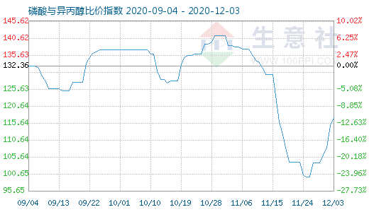 12月3日磷酸与异丙醇比价指数图