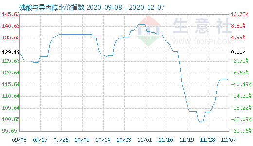 12月7日磷酸与异丙醇比价指数图