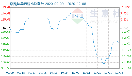 12月8日磷酸与异丙醇比价指数图