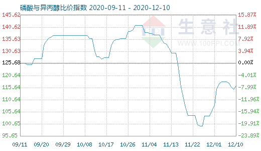12月10日磷酸与异丙醇比价指数图
