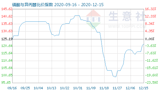 12月15日磷酸与异丙醇比价指数图