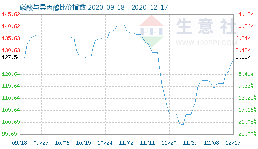 12月17日磷酸与异丙醇比价指数图