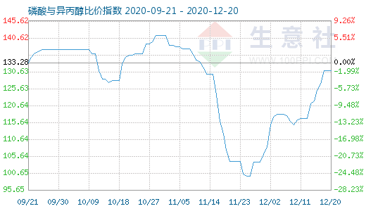 12月20日磷酸与异丙醇比价指数图