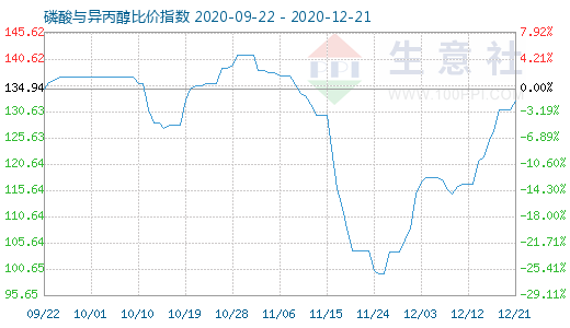 12月21日磷酸与异丙醇比价指数图