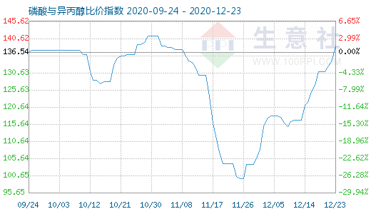 12月23日磷酸与异丙醇比价指数图