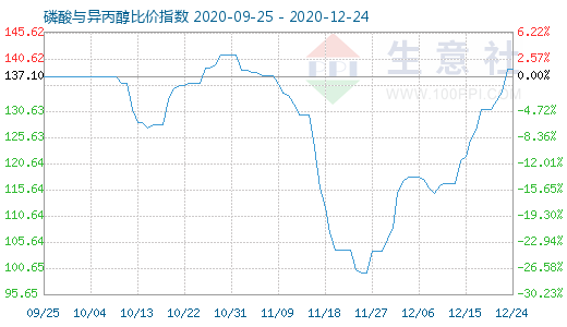 12月24日磷酸与异丙醇比价指数图