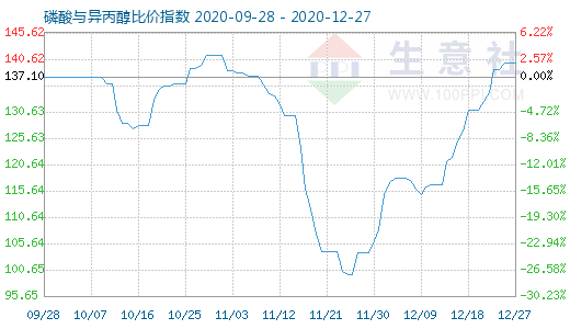 12月27日磷酸与异丙醇比价指数图
