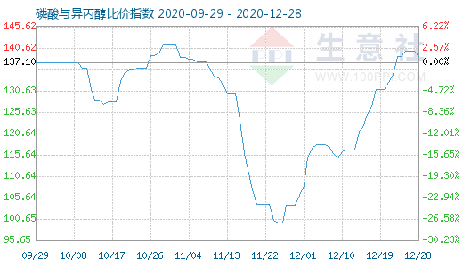12月28日磷酸与异丙醇比价指数图