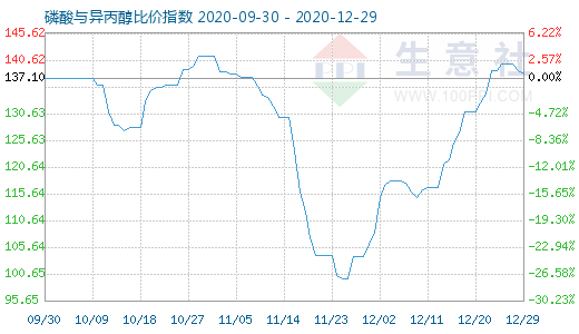 12月29日磷酸与异丙醇比价指数图
