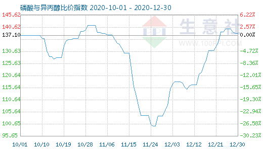 12月30日磷酸与异丙醇比价指数图