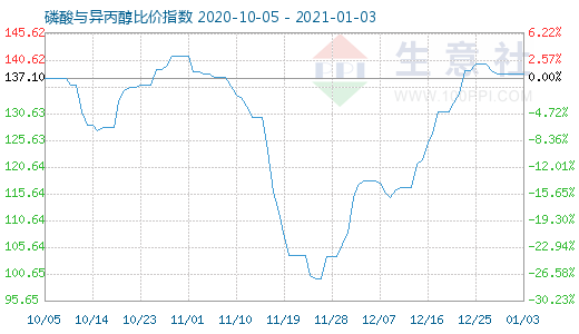 1月3日磷酸与异丙醇比价指数图