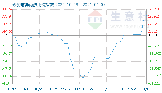 1月7日磷酸与异丙醇比价指数图