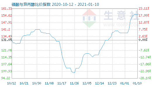 1月10日磷酸与异丙醇比价指数图