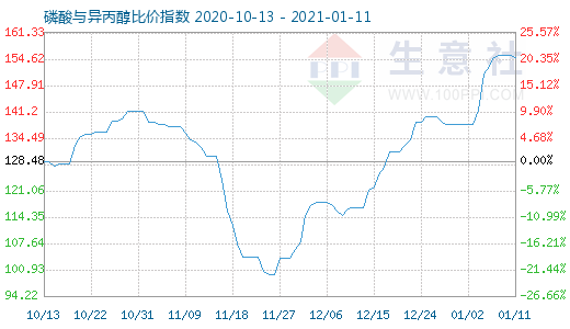 1月11日磷酸与异丙醇比价指数图