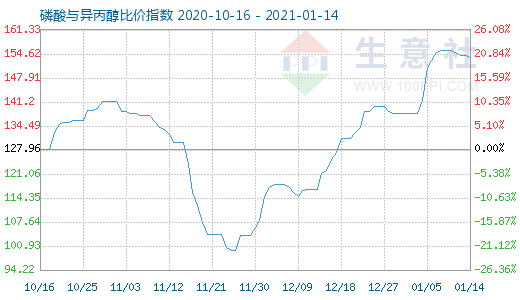 1月14日磷酸与异丙醇比价指数图