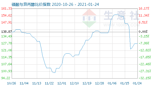 1月24日磷酸与异丙醇比价指数图