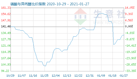 1月27日磷酸与异丙醇比价指数图