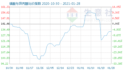 1月28日磷酸与异丙醇比价指数图