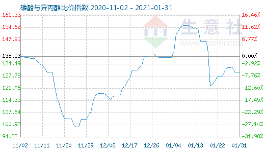 1月31日磷酸与异丙醇比价指数图