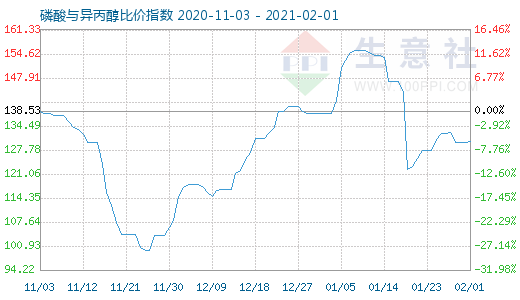 2月1日磷酸与异丙醇比价指数图