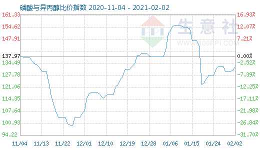 2月2日磷酸与异丙醇比价指数图