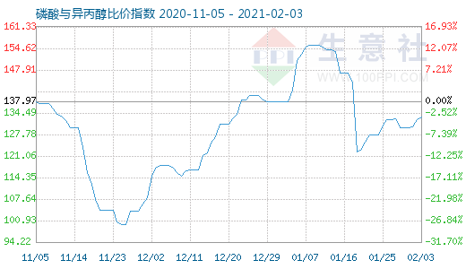 2月3日磷酸与异丙醇比价指数图