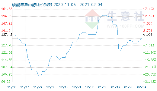 2月4日磷酸与异丙醇比价指数图