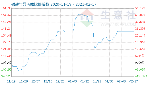 2月17日磷酸与异丙醇比价指数图