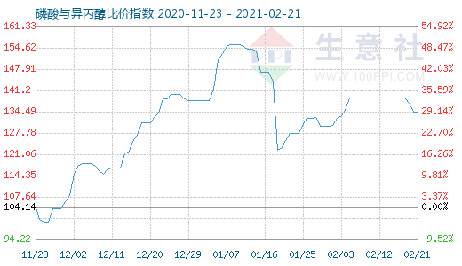 2月21日磷酸与异丙醇比价指数图