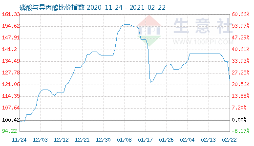2月22日磷酸与异丙醇比价指数图