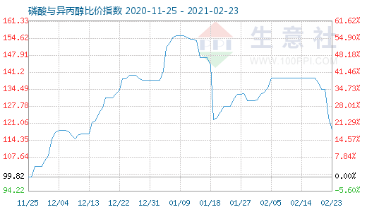 2月23日磷酸与异丙醇比价指数图