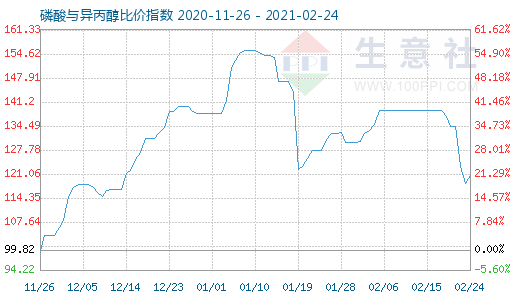 2月24日磷酸与异丙醇比价指数图