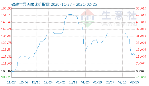 2月25日磷酸与异丙醇比价指数图