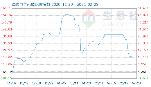 2月28日磷酸与异丙醇比价指数图