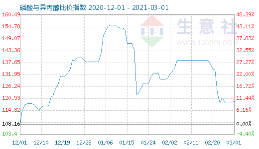 3月1日磷酸与异丙醇比价指数图