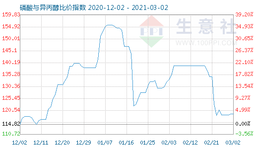 3月2日磷酸与异丙醇比价指数图