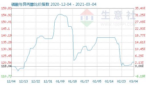3月4日磷酸与异丙醇比价指数图