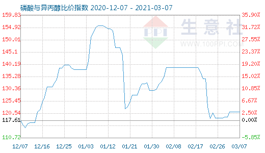 3月7日磷酸与异丙醇比价指数图