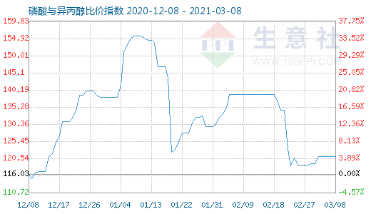 3月8日磷酸与异丙醇比价指数图