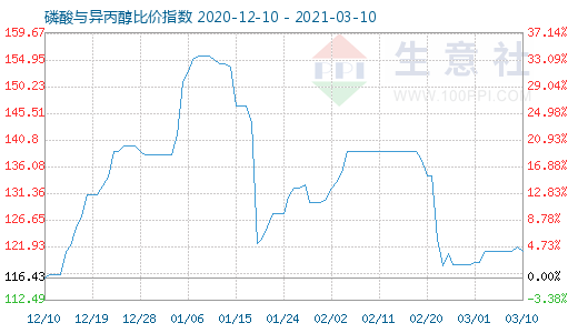 3月10日磷酸与异丙醇比价指数图
