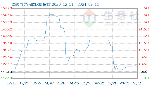 3月11日磷酸与异丙醇比价指数图