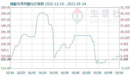 3月14日磷酸与异丙醇比价指数图