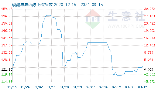 3月15日磷酸与异丙醇比价指数图