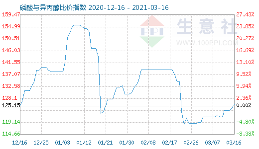 3月16日磷酸与异丙醇比价指数图